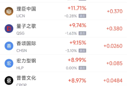 周四热门中概股涨跌不一 阿里巴巴涨2%，微牛跌27.31%