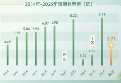 清明档票房不及去年一半，影院还在吃《哪吒2》的剩饭