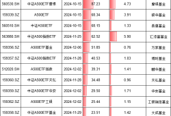 A500ETF上市半年大点兵：国泰规模第一 申万菱信、浦银安盛缩水7成！华夏流动性第一 东财基金成交额不足千万