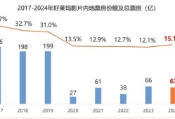 拟适度减少美国电影引进背后，好莱坞魅力褪色已久