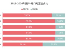 拟适度减少美国电影引进背后，好莱坞魅力褪色已久